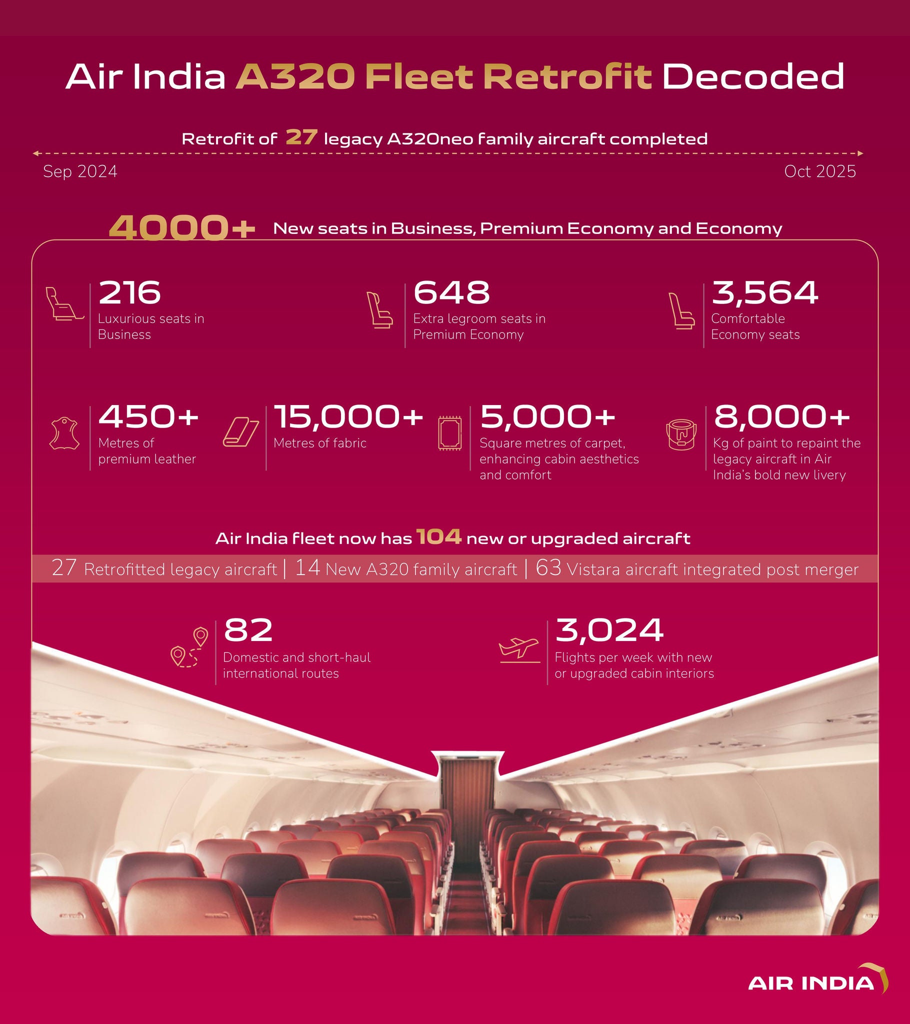 Air India completes the retrofit of its legacy A320neo fleet